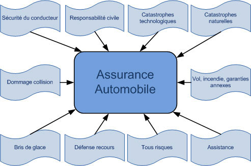 Assurance Automobile